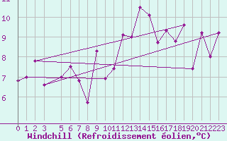Courbe du refroidissement olien pour Capri