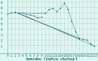 Courbe de l'humidex pour Villarzel (Sw)