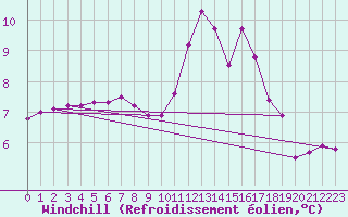 Courbe du refroidissement olien pour Bures-sur-Yvette (91)