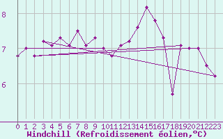 Courbe du refroidissement olien pour Lagny-sur-Marne (77)