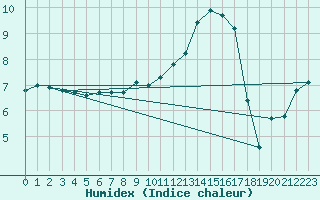Courbe de l'humidex pour La Chapelle-Montreuil (86)