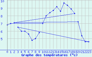 Courbe de tempratures pour Calais / Marck (62)