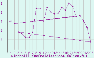 Courbe du refroidissement olien pour Rodkallen