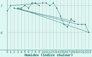 Courbe de l'humidex pour Malin Head