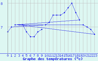 Courbe de tempratures pour Baraque Fraiture (Be)