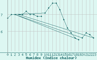 Courbe de l'humidex pour Boizenburg