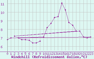 Courbe du refroidissement olien pour Hoogeveen Aws