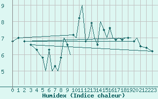 Courbe de l'humidex pour Guernesey (UK)