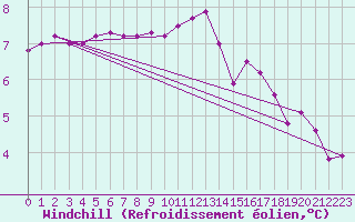 Courbe du refroidissement olien pour Plymouth (UK)