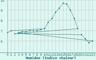 Courbe de l'humidex pour Ste (34)