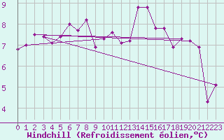Courbe du refroidissement olien pour La Roche-sur-Yon (85)