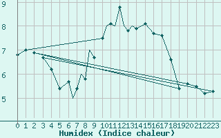 Courbe de l'humidex pour Culdrose