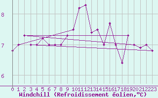 Courbe du refroidissement olien pour Belmullet