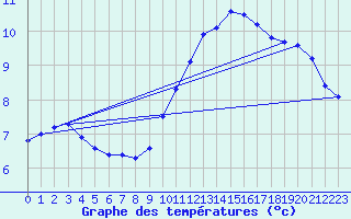 Courbe de tempratures pour Lasne (Be)