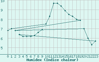 Courbe de l'humidex pour Villars-Tiercelin