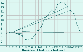 Courbe de l'humidex pour Ger (64)