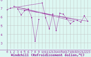 Courbe du refroidissement olien pour Santander (Esp)
