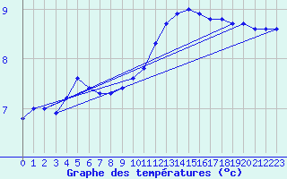 Courbe de tempratures pour Sorcy-Bauthmont (08)