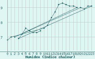 Courbe de l'humidex pour Sorcy-Bauthmont (08)