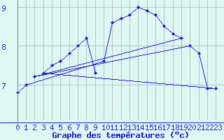 Courbe de tempratures pour Mont-Rigi (Be)