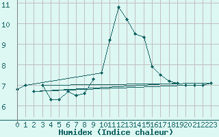 Courbe de l'humidex pour Strasbourg (67)