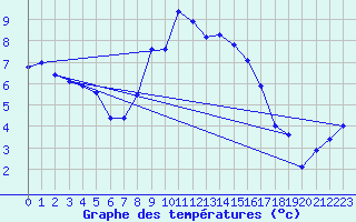 Courbe de tempratures pour Aigle (Sw)