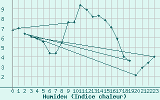 Courbe de l'humidex pour Aigle (Sw)