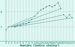 Courbe de l'humidex pour Twenthe (PB)
