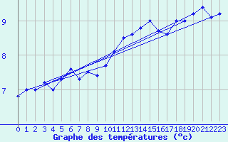 Courbe de tempratures pour Bala