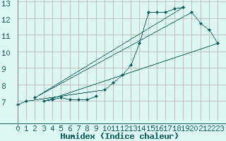 Courbe de l'humidex pour Mcon (71)