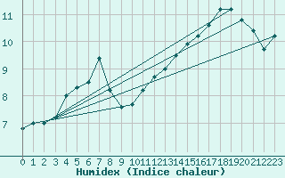 Courbe de l'humidex pour Cessy (01)