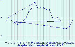 Courbe de tempratures pour Fedje