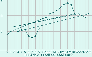 Courbe de l'humidex pour Dourbes (Be)