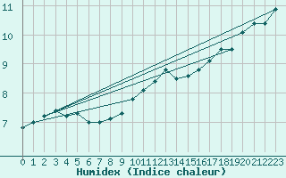 Courbe de l'humidex pour Lyon - Saint-Exupry (69)