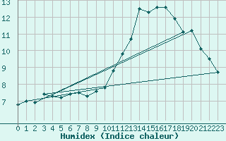 Courbe de l'humidex pour Ile de Groix (56)