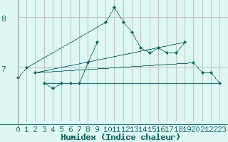 Courbe de l'humidex pour Ilomantsi Mekrijarv