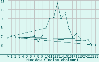 Courbe de l'humidex pour Alto de Los Leones