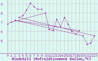 Courbe du refroidissement olien pour Saint-Igneuc (22)