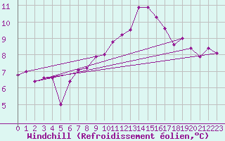 Courbe du refroidissement olien pour Anvers (Be)