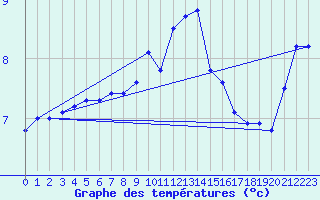 Courbe de tempratures pour Elzach-Fisnacht