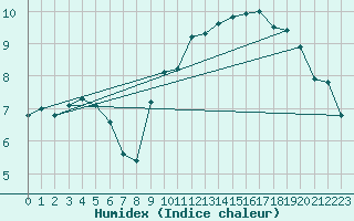 Courbe de l'humidex pour Le Havre - Octeville (76)