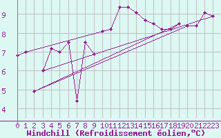 Courbe du refroidissement olien pour Ile de Groix (56)