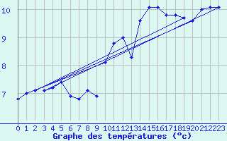 Courbe de tempratures pour Kleine-Brogel (Be)