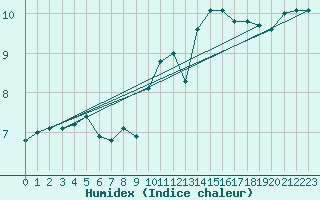 Courbe de l'humidex pour Kleine-Brogel (Be)