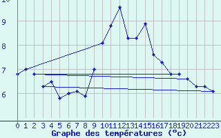 Courbe de tempratures pour Saentis (Sw)