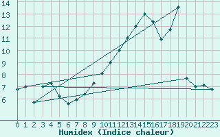 Courbe de l'humidex pour Weissenburg
