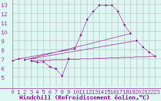 Courbe du refroidissement olien pour Corny-sur-Moselle (57)