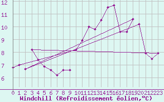 Courbe du refroidissement olien pour Ouessant (29)
