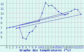 Courbe de tempratures pour Lanvoc (29)