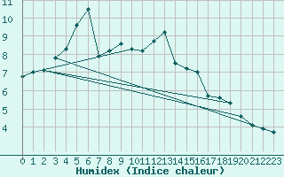 Courbe de l'humidex pour Palascia